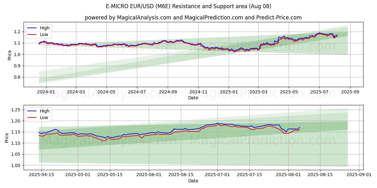  E-MICRO EUR/USD (M6E) Support and Resistance area (07 Aug) 