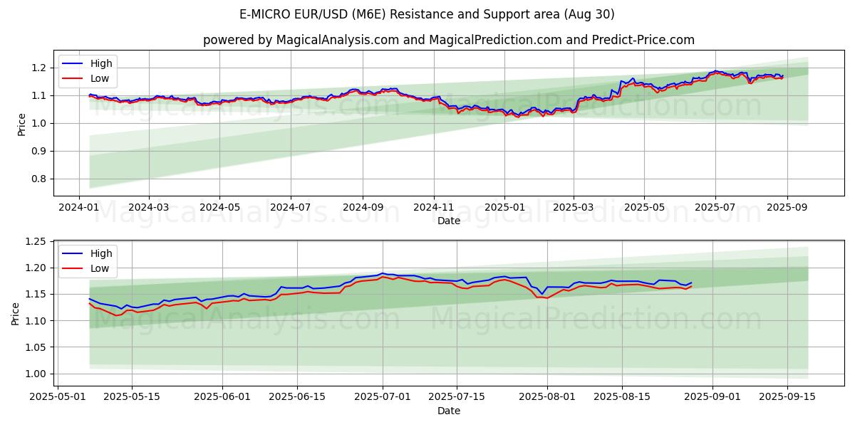  E-MICRO EUR/USD (M6E) Support and Resistance area (28 Aug) 