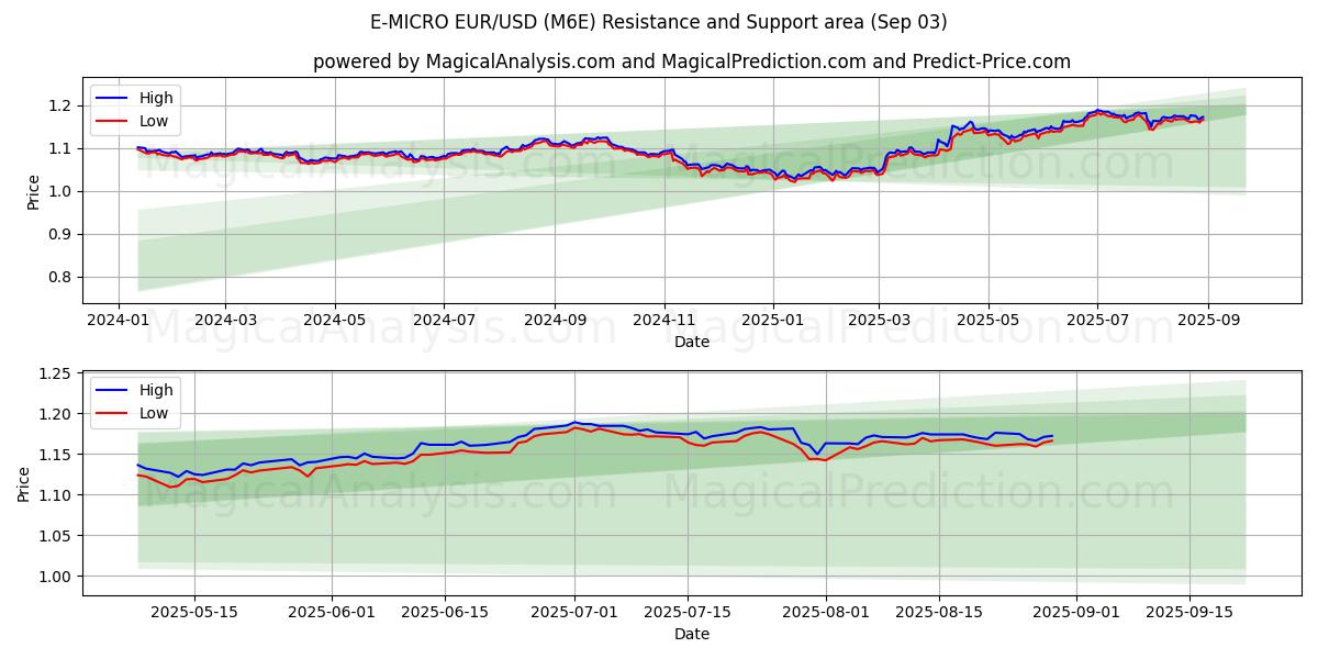  E-MICRO EUR/USD (M6E) Support and Resistance area (29 Aug) 