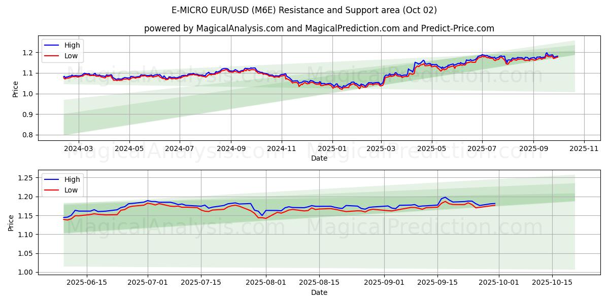  E-MICRO EUR/USD (M6E) Support and Resistance area (01 Oct) 