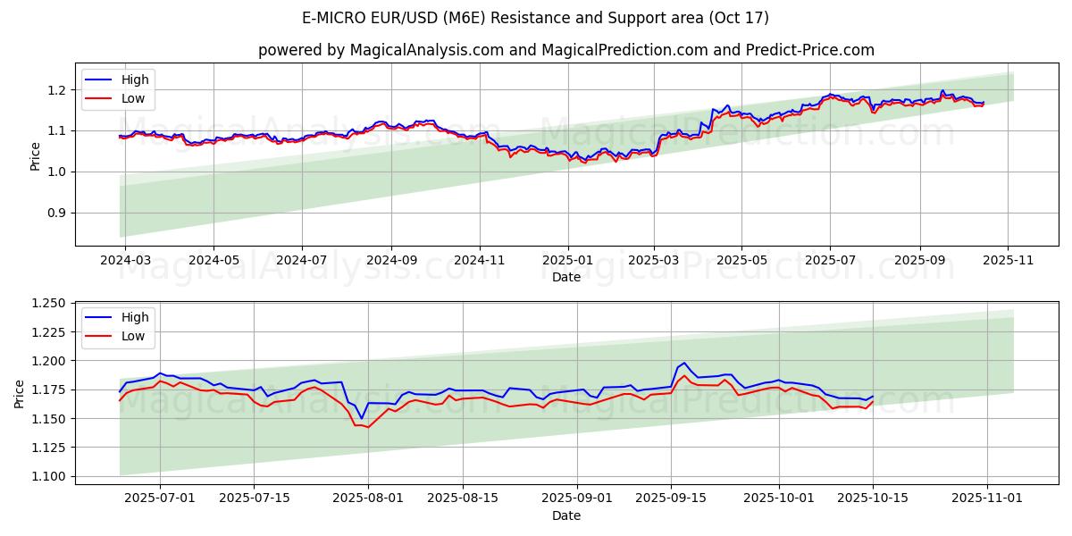 E-MICRO EUR/USD (M6E) Support and Resistance area (16 Oct) E-MICRO EUR/USD (M6E) Support and Resistance area (16 Oct)