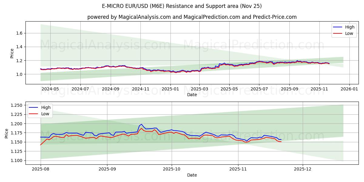  E-MICRO EUR/USD (M6E) Support and Resistance area (24 Nov) 