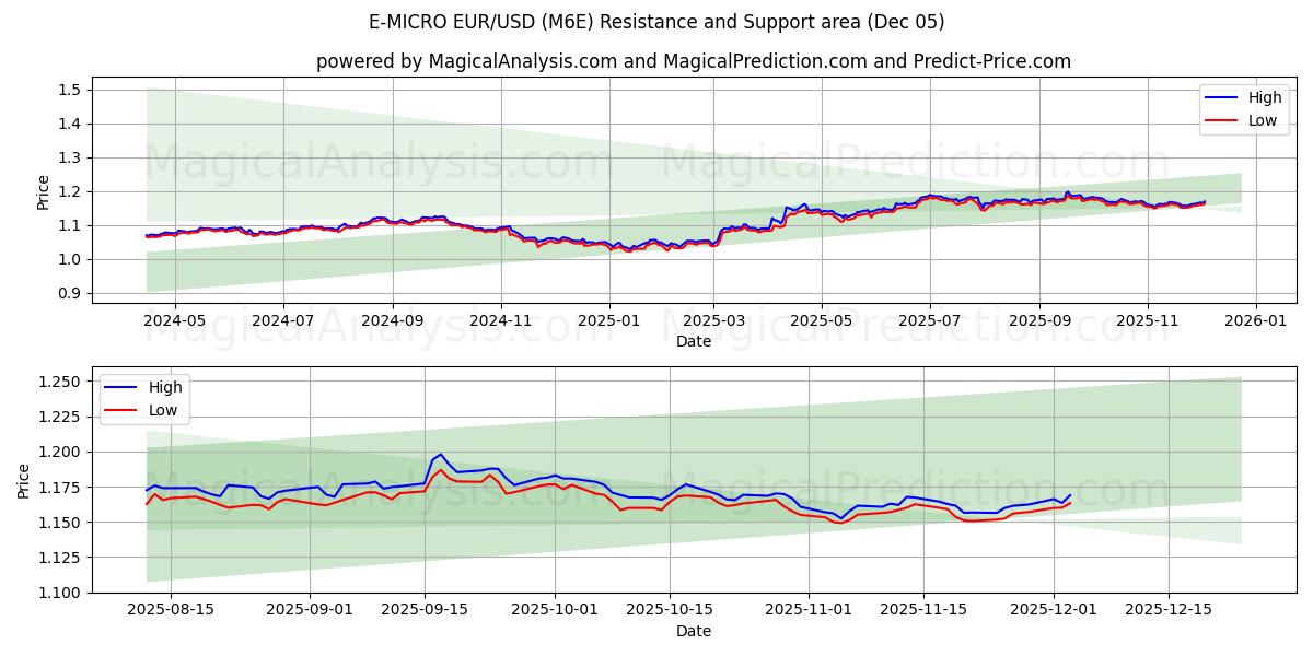  E-MICRO EUR/USD (M6E) Support and Resistance area (04 Dec) 