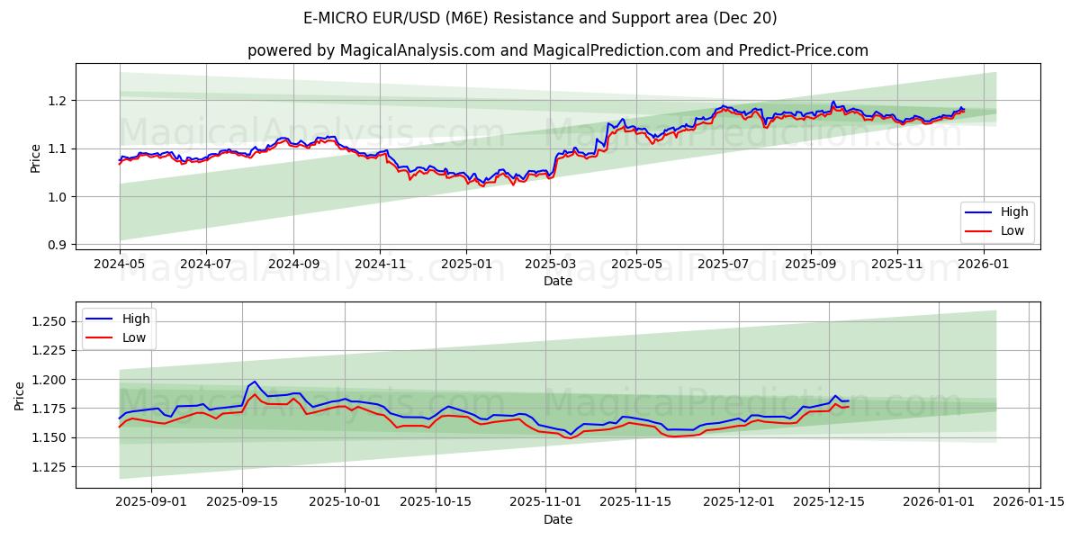  E-MICRO EUR/USD (M6E) Support and Resistance area (19 Dec) 