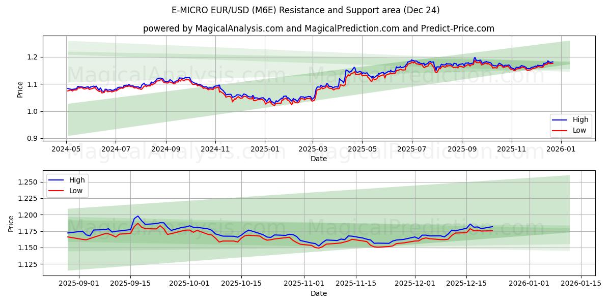  E-MICRO EUR/USD (M6E) Support and Resistance area (23 Dec) 