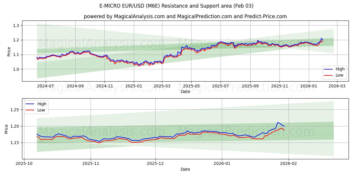 E-MICRO EUR/USD (M6E) Support and Resistance area (02 Feb) 