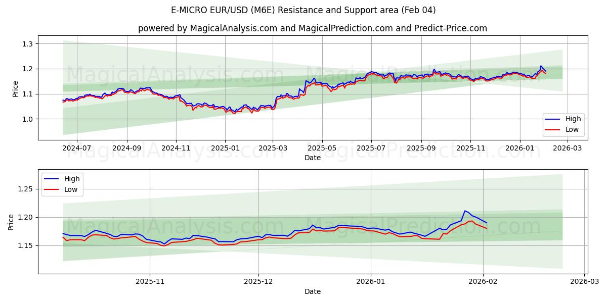  إي-مايكرو يورو/دولار أمريكي (M6E) Support and Resistance area (03 Feb) 