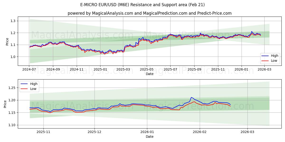  E-MICRO EUR/USD (M6E) Support and Resistance area (20 Feb) 