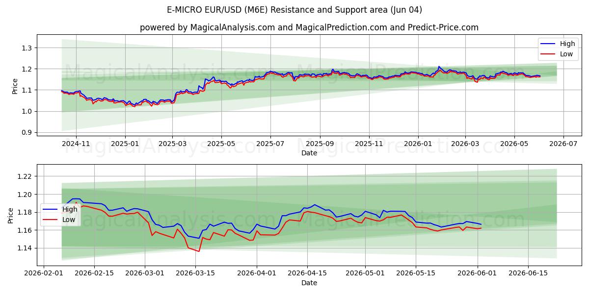  E-MICRO EUR/USD (M6E) Support and Resistance area (03 Jun) 