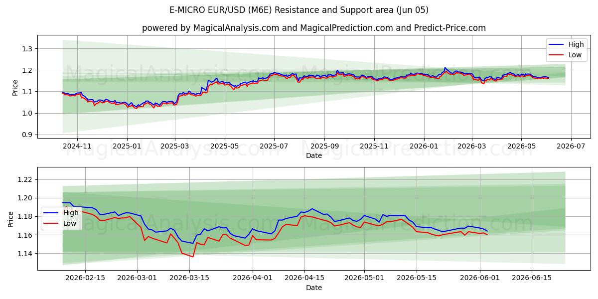  ई-माइक्रो EUR/USD (M6E) Support and Resistance area (04 Jun) 
