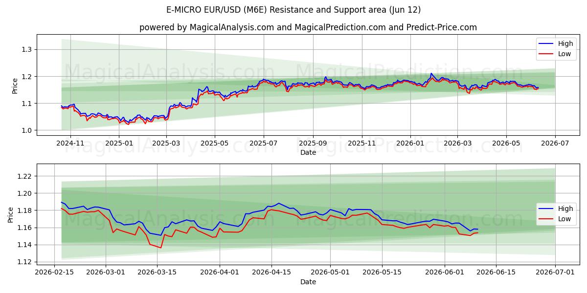  E-MICRO EUR/USD (M6E) Support and Resistance area (08 Jun) 