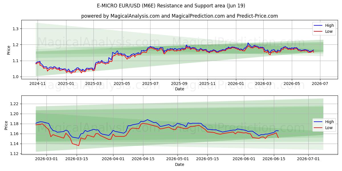  إي-مايكرو يورو/دولار أمريكي (M6E) Support and Resistance area (09 Jun) 