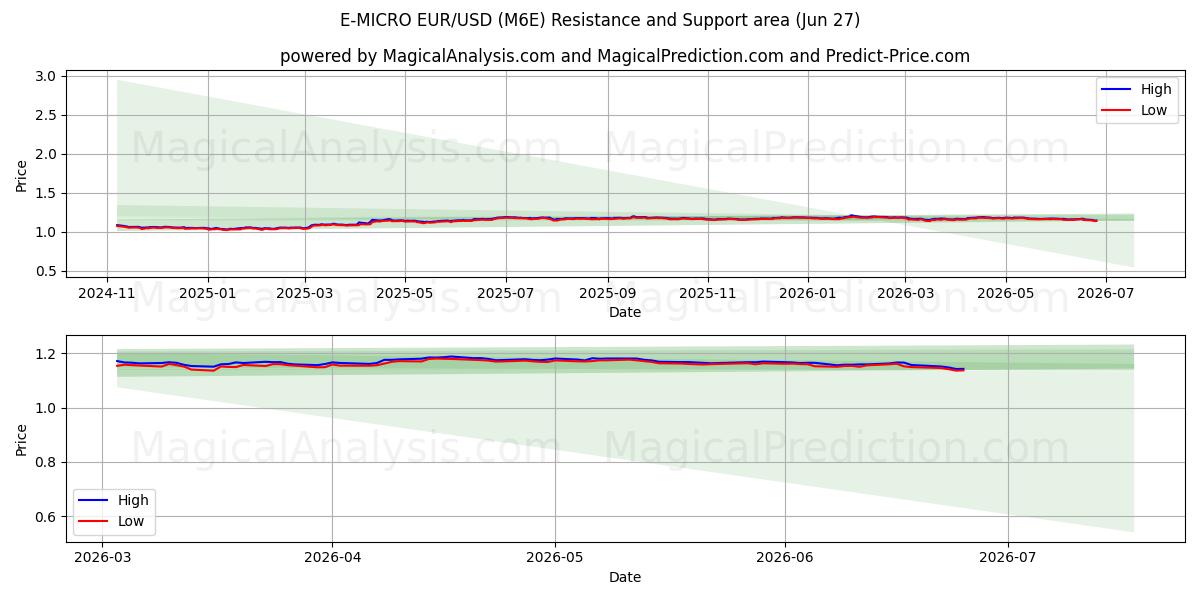  E-MICRO EUR/USD (M6E) Support and Resistance area (26 Jun) 