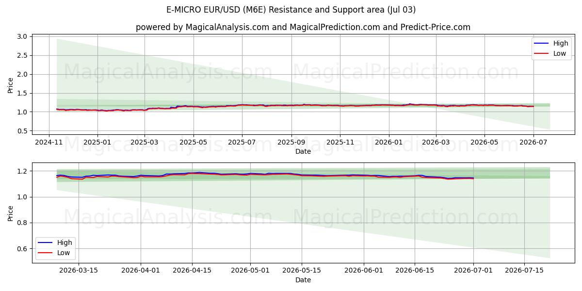  E-MICRO EUR/USD (M6E) Support and Resistance area (02 Jul) 