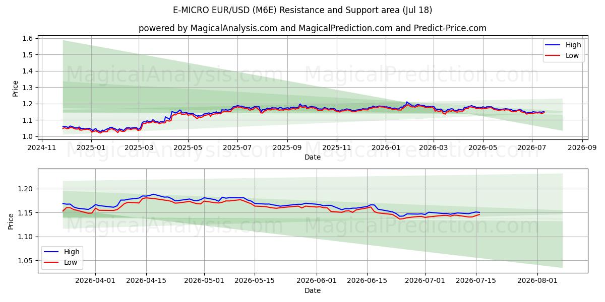  E-MICRO EUR/USD (M6E) Support and Resistance area (17 Jul) 