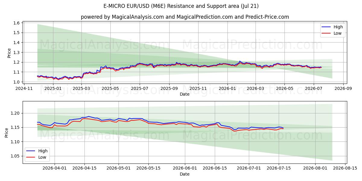  E-마이크로 EUR/USD (M6E) Support and Resistance area (20 Jul) 