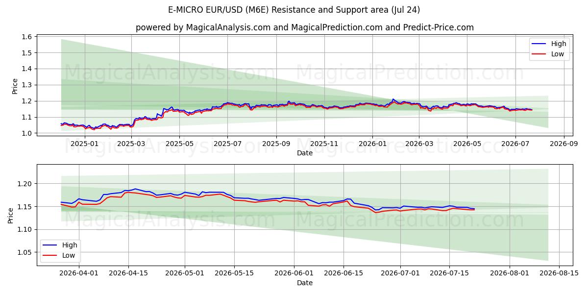  ई-माइक्रो EUR/USD (M6E) Support and Resistance area (23 Jul) 