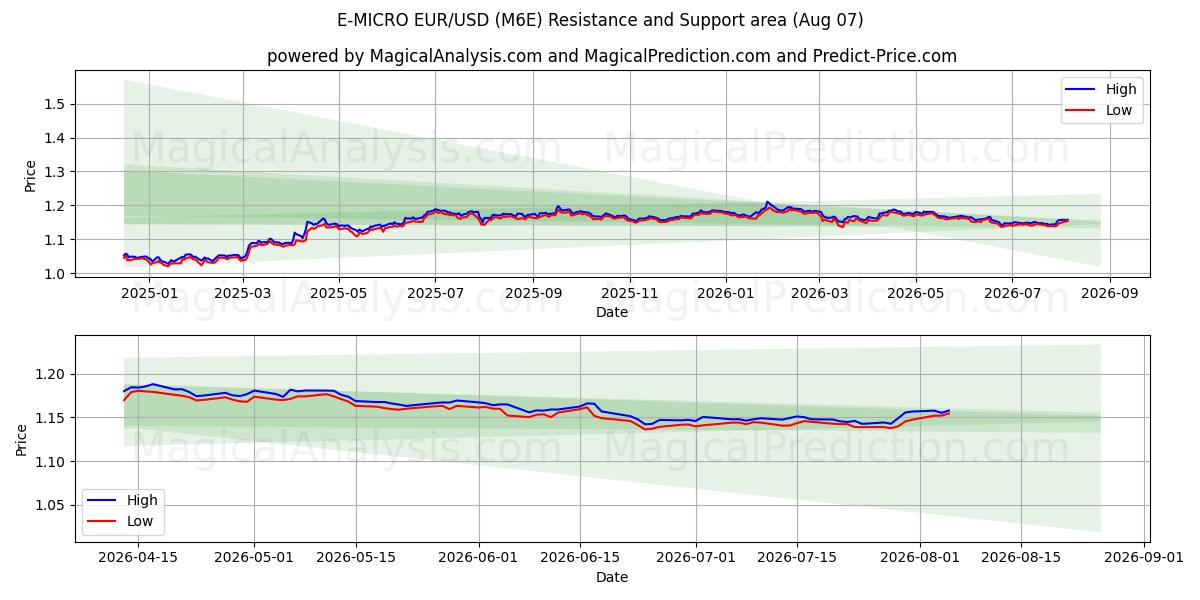  E-MICRO EUR/USD (M6E) Support and Resistance area (06 Aug) 