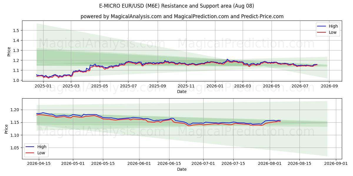  E-MICRO EUR/USD (M6E) Support and Resistance area (07 Aug) 
