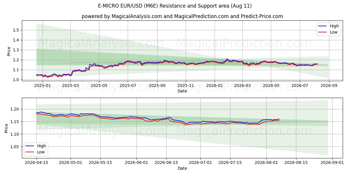  E-MICRO EUR/USD (M6E) Support and Resistance area (10 Aug) 