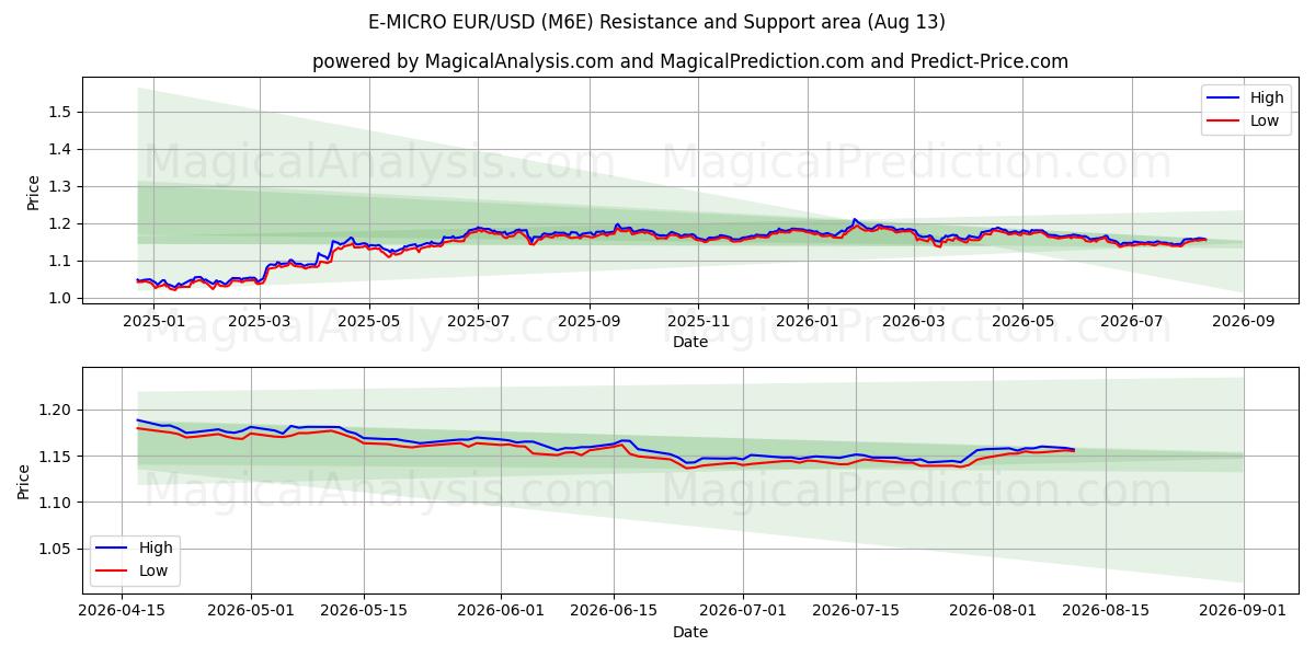  ई-माइक्रो EUR/USD (M6E) Support and Resistance area (12 Aug) 