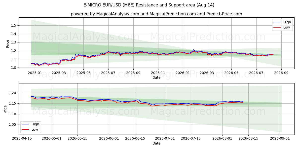  E-MICRO EUR/USD (M6E) Support and Resistance area (13 Aug) 