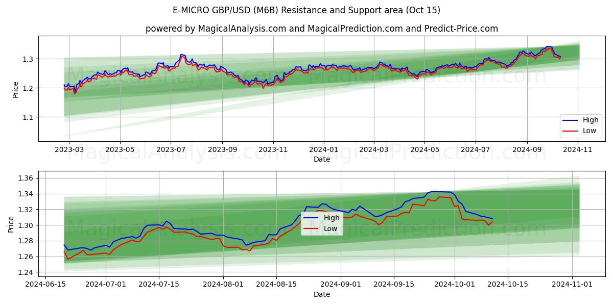  Э-МИКРО GBP/USD (M6B) Support and Resistance area (15 Oct) 