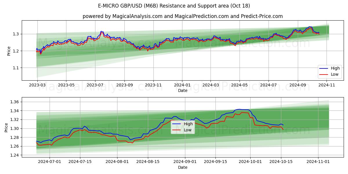  E-MICRO GBP/USD (M6B) Support and Resistance area (18 Oct) 