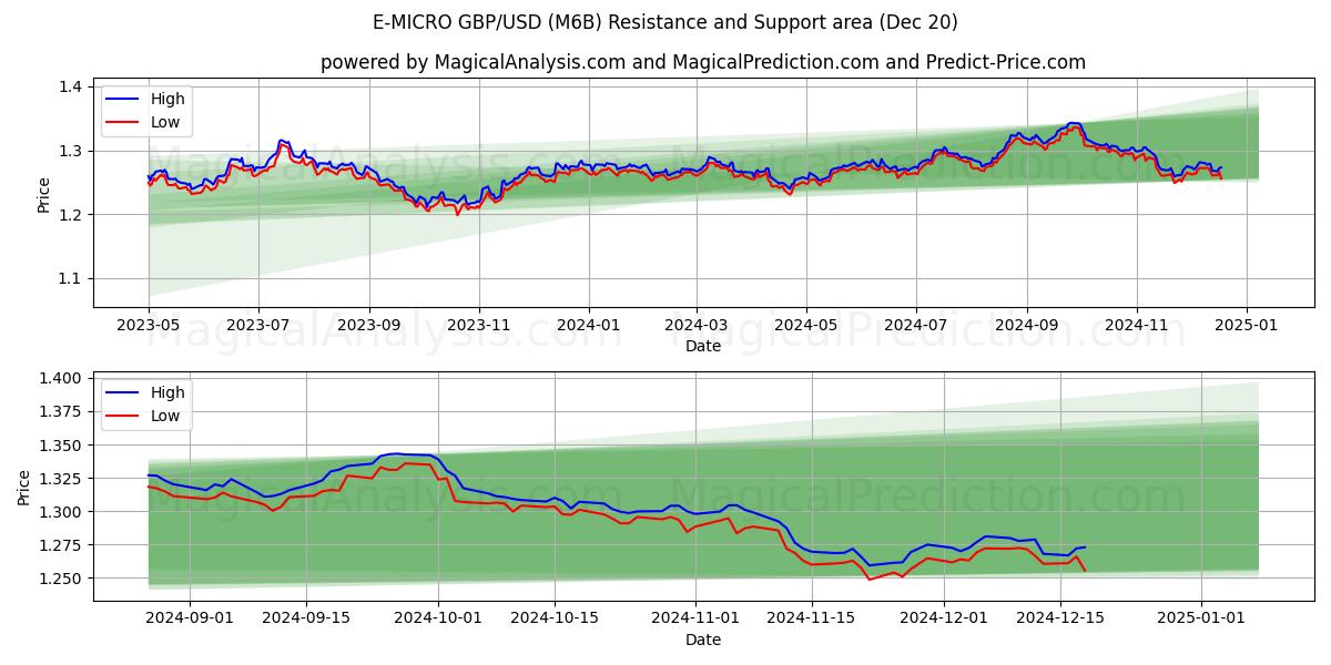  E-MICRO GBP/USD (M6B) Support and Resistance area (20 Dec) 