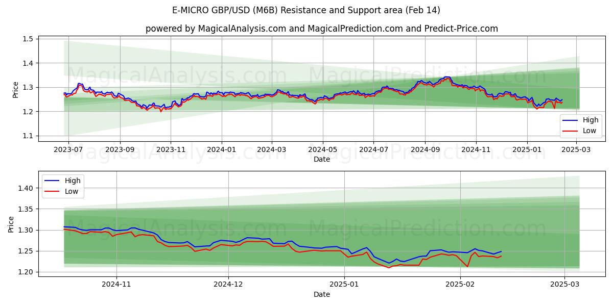  E-MICRO GBP/USD (M6B) Support and Resistance area (04 Feb) 