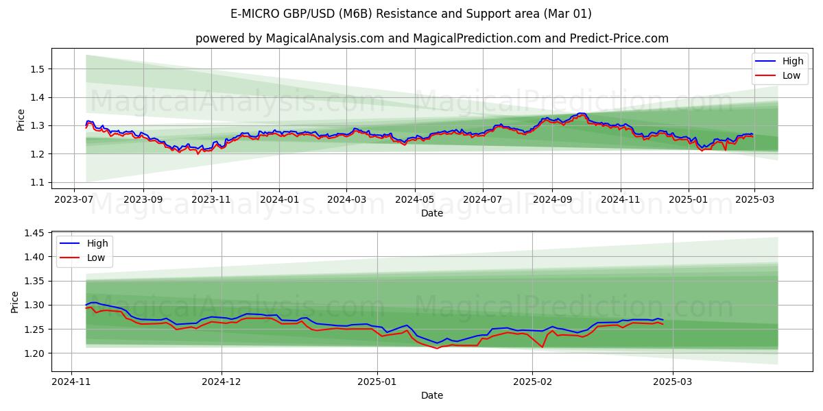  E-MICRO ポンド/米ドル (M6B) Support and Resistance area (01 Mar) 