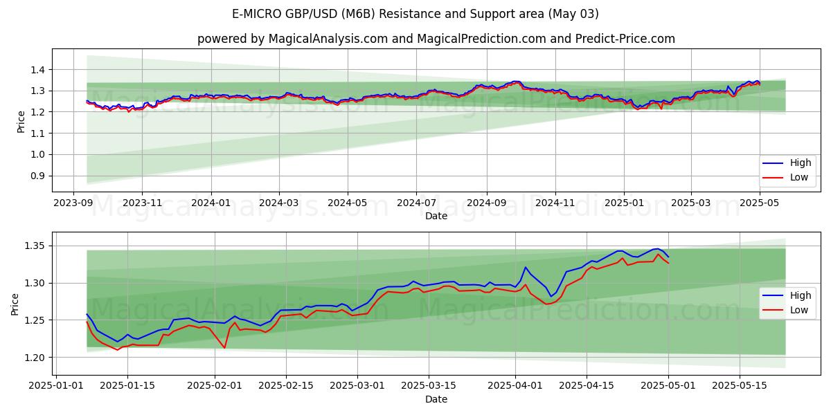E-MIKRO GBP/USD (M6B) Support and Resistance area (03 May) E-MIKRO GBP/USD (M6B) Support and Resistance area (03 May)