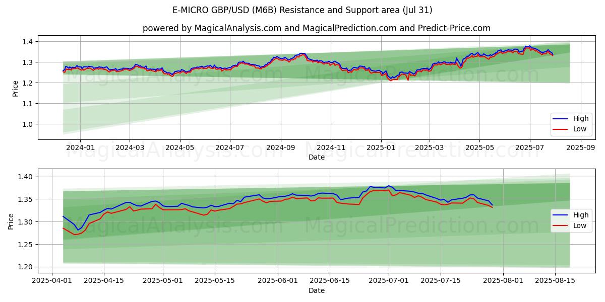  E-MICRO GBP/USD (M6B) Support and Resistance area (29 Jul) 