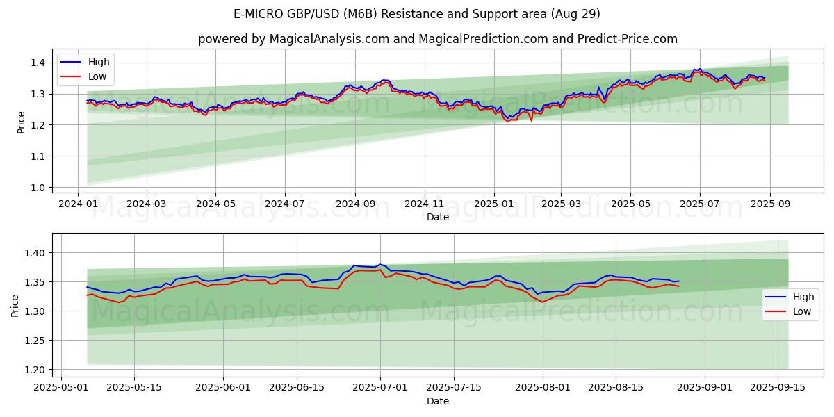  Э-МИКРО GBP/USD (M6B) Support and Resistance area (28 Aug) 