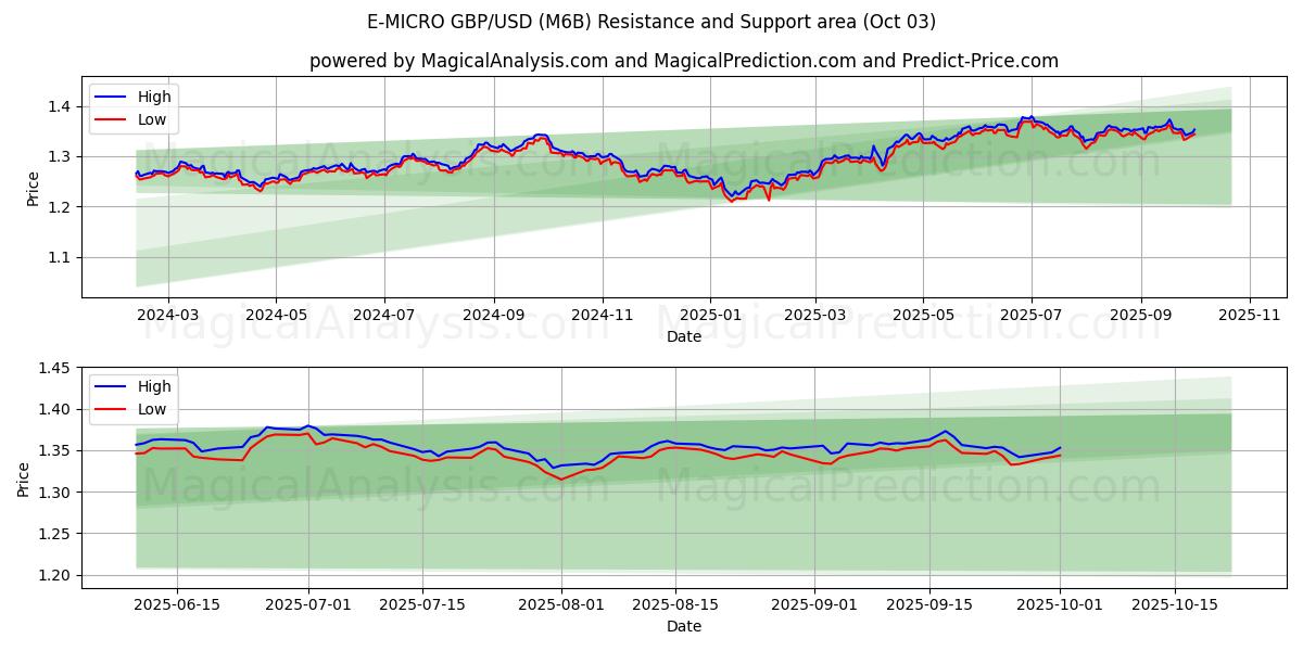  E-MICRO GBP/USD (M6B) Support and Resistance area (01 Oct) 
