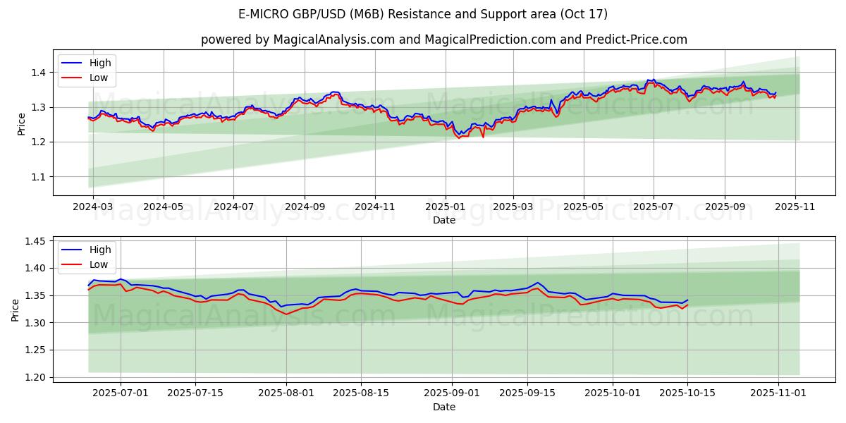 E-MICRO GBP/USD (M6B) Support and Resistance area (16 Oct) E-MICRO GBP/USD (M6B) Support and Resistance area (16 Oct)