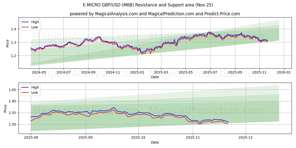 E-MICRO GBP/USD (M6B) Support and Resistance area (24 Nov) 