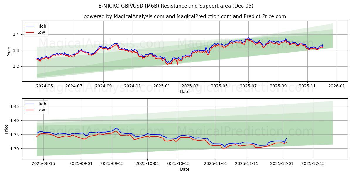  E-MICRO GBP/USD (M6B) Support and Resistance area (04 Dec) 