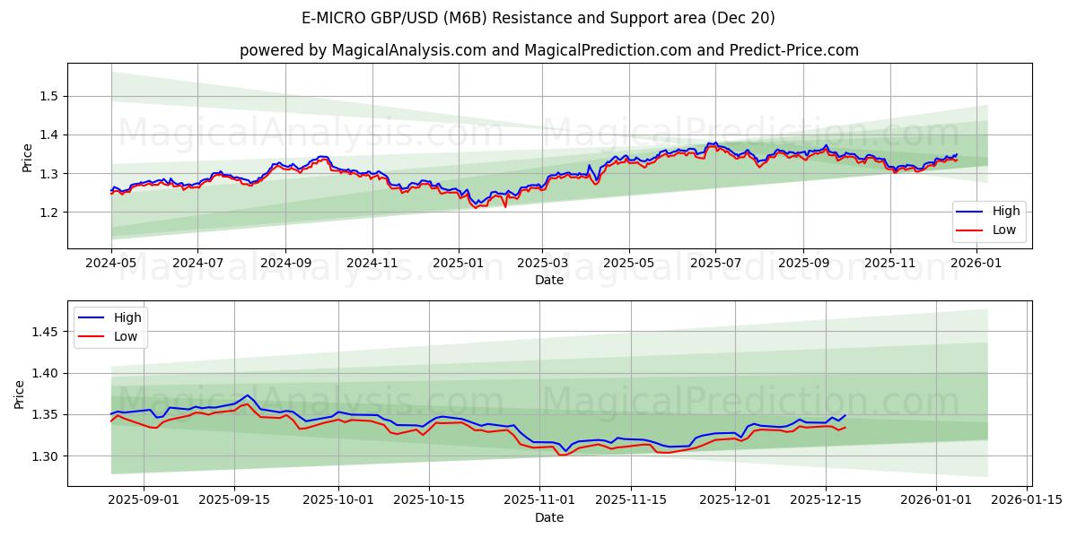  E-MICRO GBP/USD (M6B) Support and Resistance area (19 Dec) 