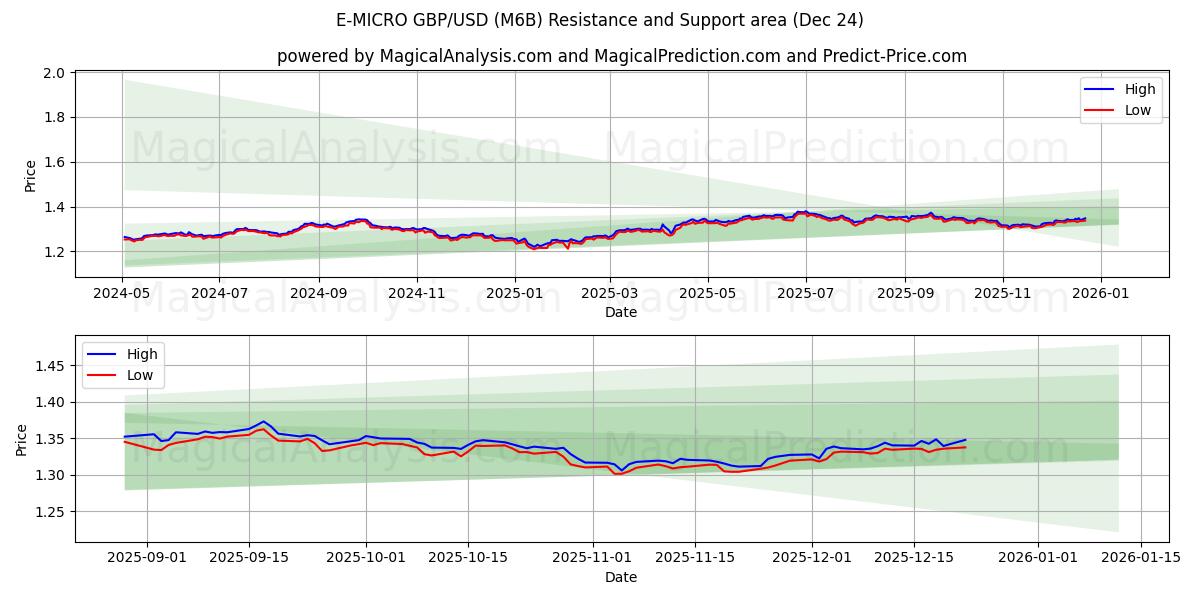  E-MICRO GBP/USD (M6B) Support and Resistance area (22 Dec) 