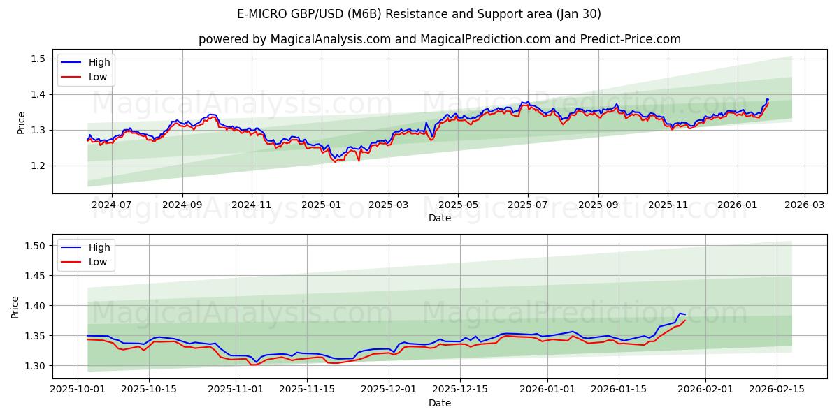  E-MICRO GBP/USD (M6B) Support and Resistance area (29 Jan) 