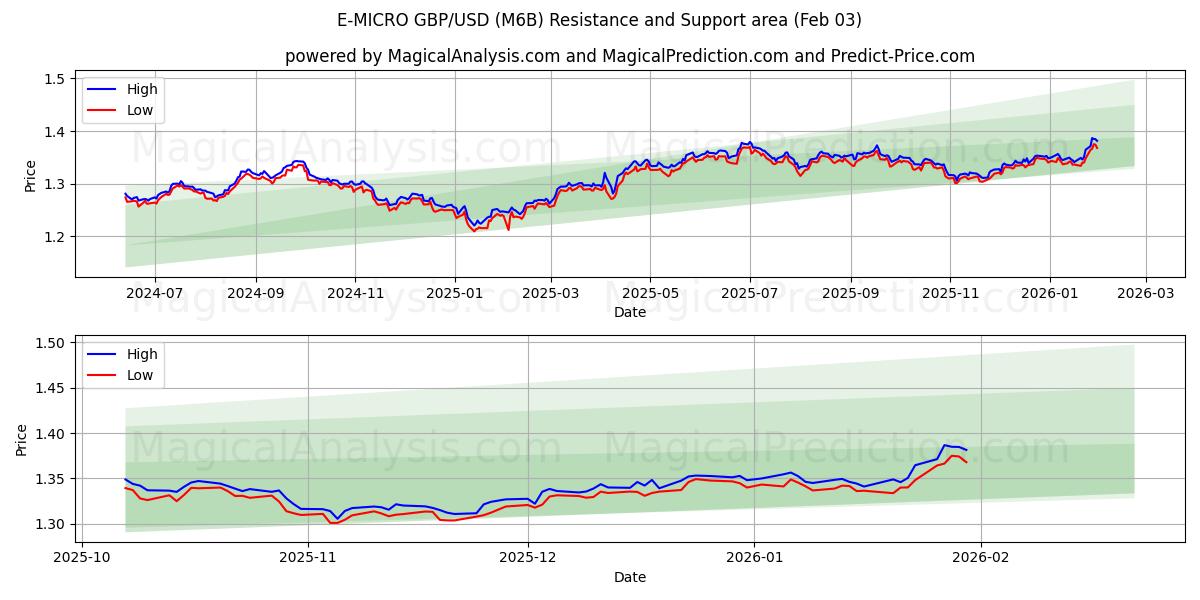  E-MICRO GBP/USD (M6B) Support and Resistance area (30 Jan) 