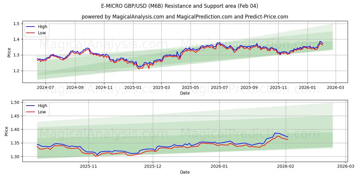  E-MICRO GBP/USD (M6B) Support and Resistance area (03 Feb) 