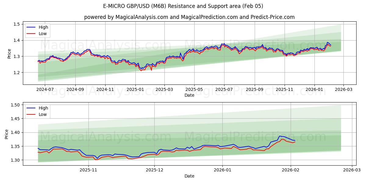 E-MICRO ポンド/米ドル (M6B) Support and Resistance area (04 Feb) 