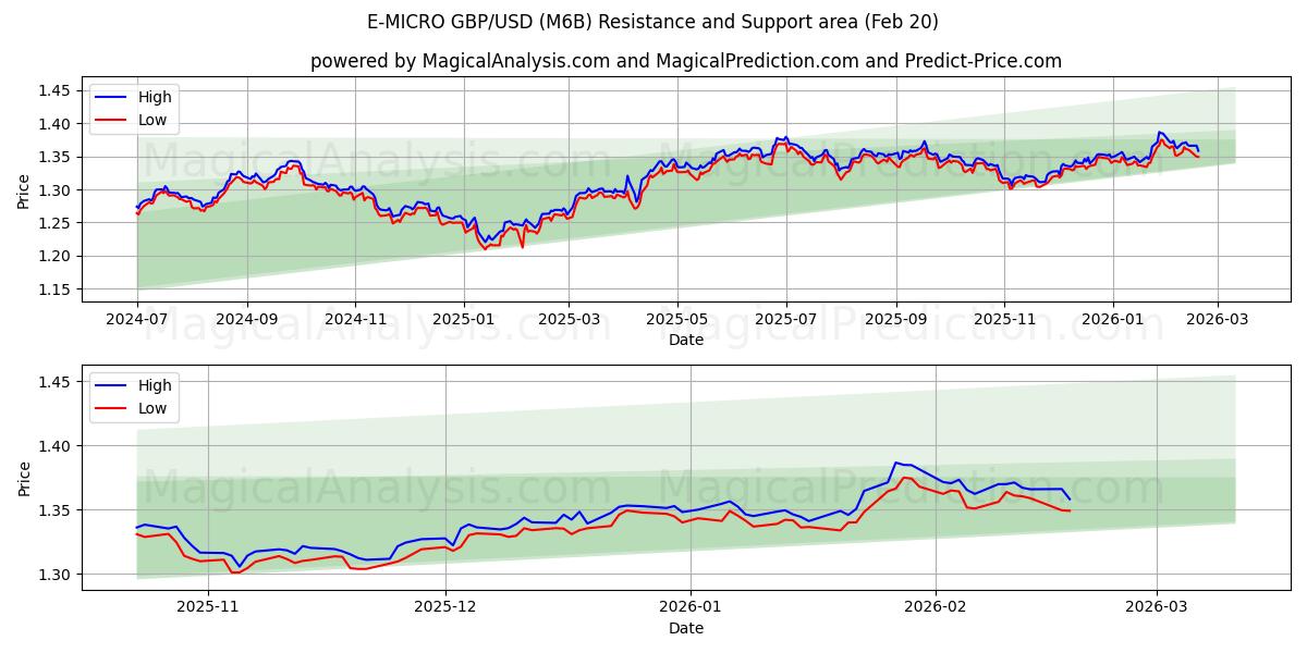  E-MICRO GBP/USD (M6B) Support and Resistance area (19 Feb) 