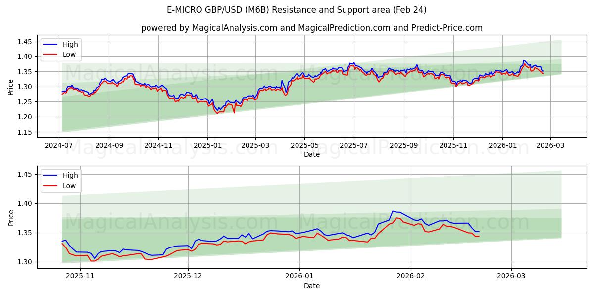  E-MICRO GBP/USD (M6B) Support and Resistance area (23 Feb) 