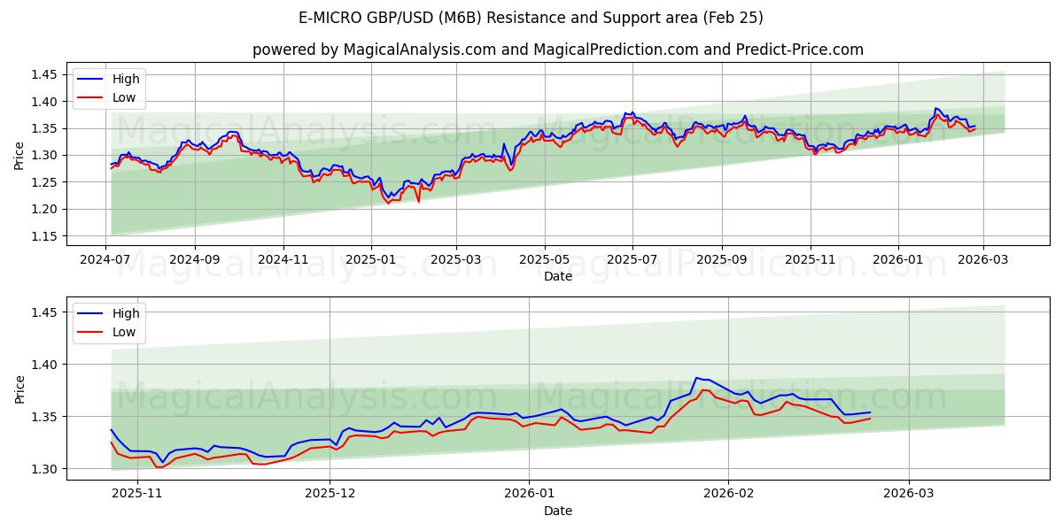  E-MICRO ポンド/米ドル (M6B) Support and Resistance area (24 Feb) 