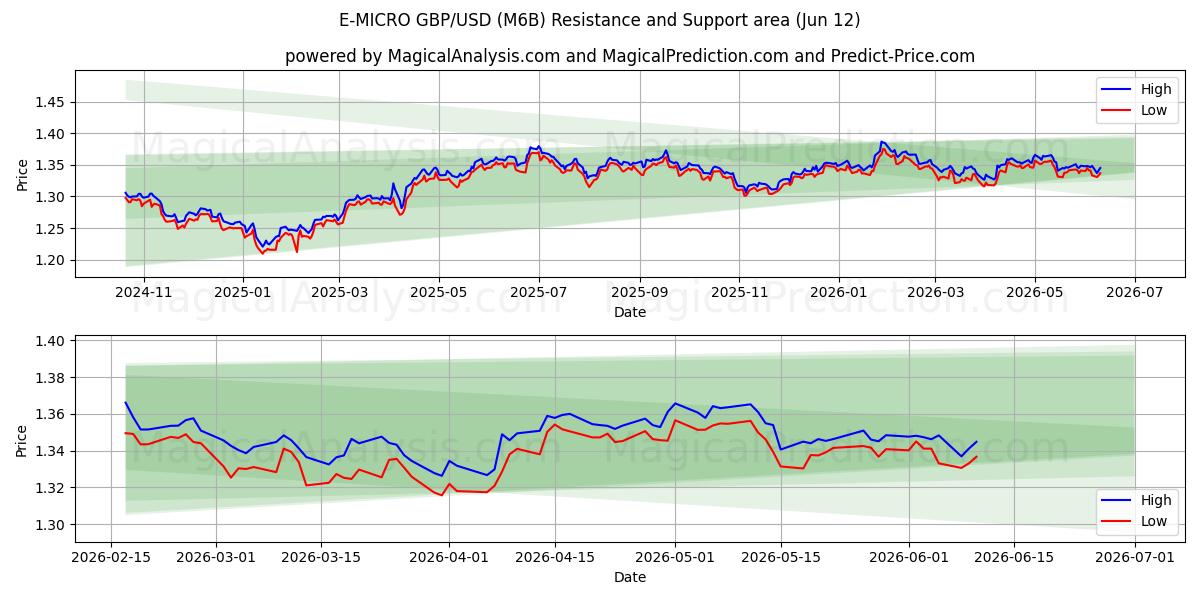  إي-مايكرو جنيه استرليني/دولار أمريكي (M6B) Support and Resistance area (08 Jun) 