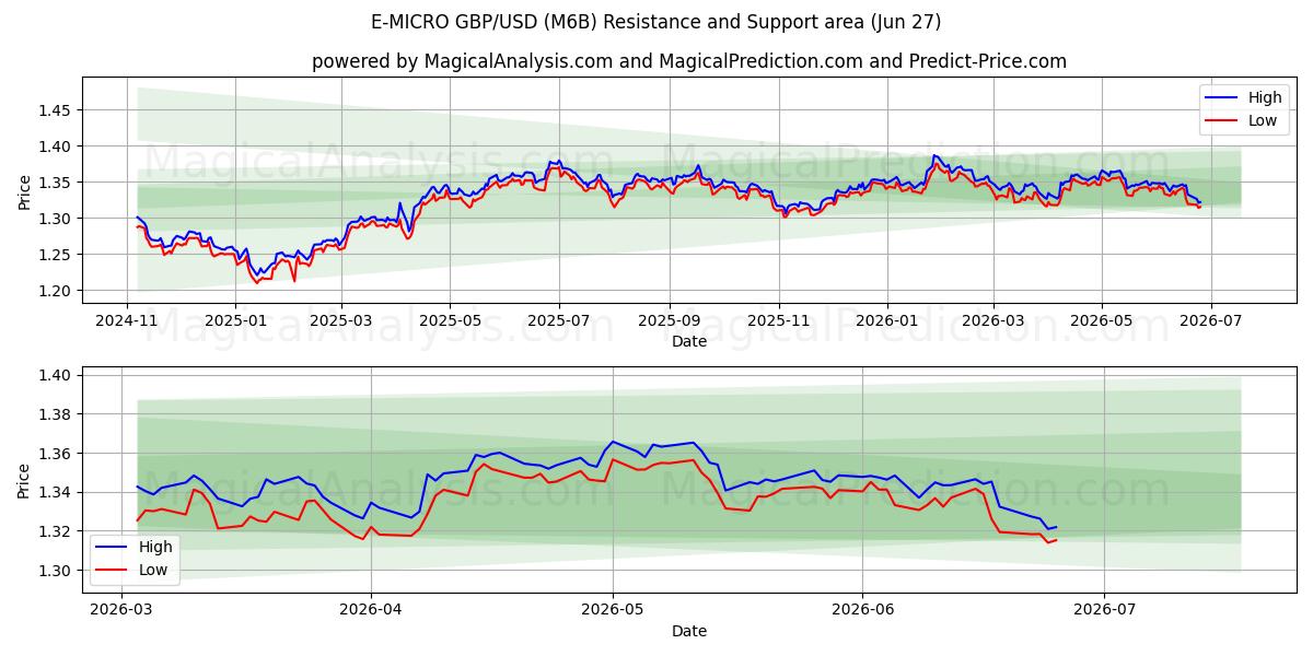  E-MICRO GBP/USD (M6B) Support and Resistance area (26 Jun) 