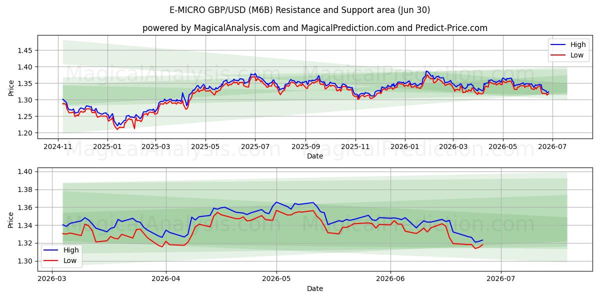  E-MICRO GBP/USD (M6B) Support and Resistance area (29 Jun) 